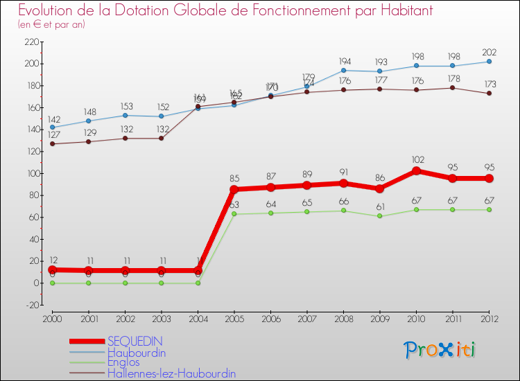 Evolution et montant de la dotation globale de fonctionnement par Habitant pour SEQUEDIN et les communes proches Comparaison des dotations globales de fonctionnement par habitant pour SEQUEDIN et les communes voisines