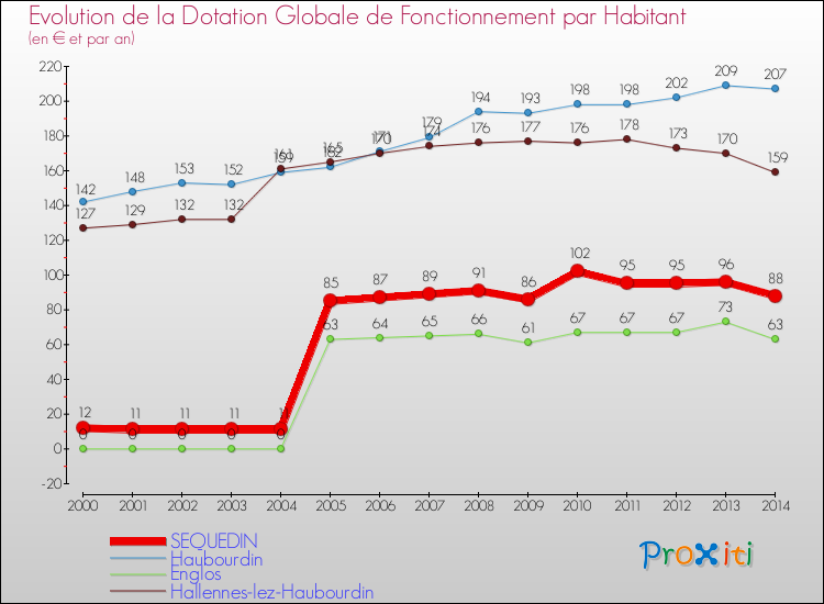 Evolution et montant de la dotation globale de fonctionnement par Habitant pour SEQUEDIN et les communes proches de 2000 à 2014. Comparaison des dotations globales de fonctionnement par habitant pour SEQUEDIN et les communes voisines de 2000 à 2014.
