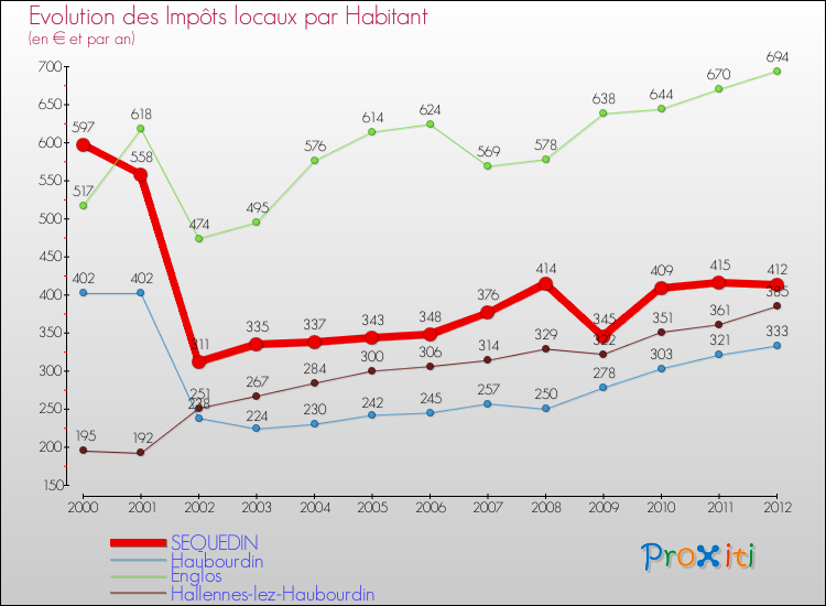 Evolution et montant des impôts locaux par Habitant pour SEQUEDIN et les communes proches Comparaison des impôts locaux par habitant pour SEQUEDIN et les communes voisines