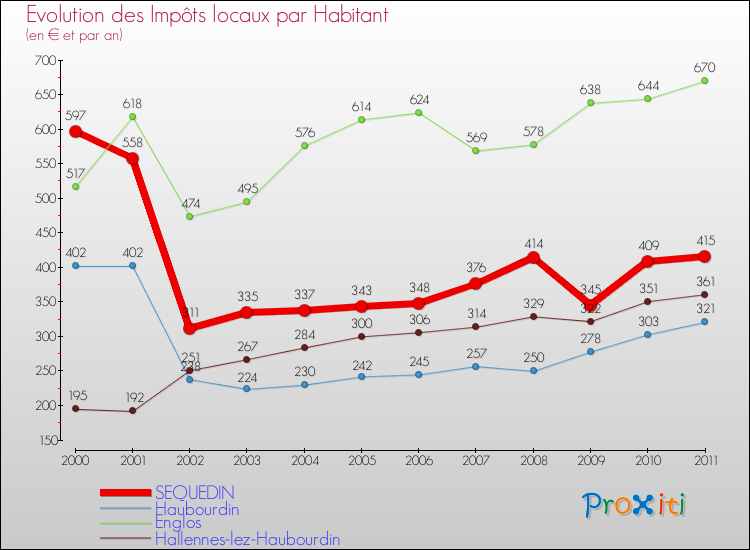 Evolution et montant des impôts locaux par Habitant pour SEQUEDIN et les communes proches Comparaison des impôts locaux par habitant pour SEQUEDIN et les communes voisines