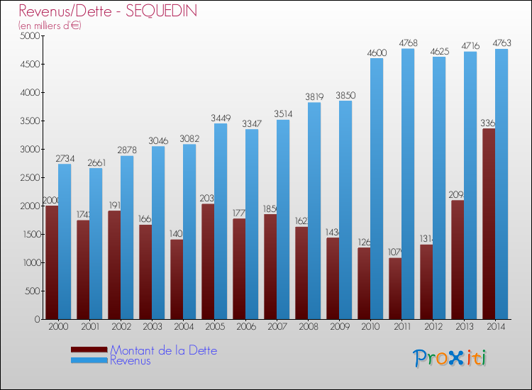 Evolution comparée de la dette et des revenus pour la commune de SEQUEDIN de 2000 à 2014 Comparaison de la dette et des revenus pour SEQUEDIN de 2000 à 2014