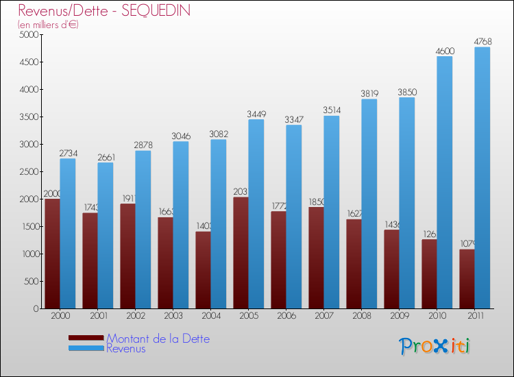 Evolution comparée de la dette et des revenus pour la commune de SEQUEDIN de 2000 à 2011 Comparaison de la dette et des revenus pour SEQUEDIN de 2000 à 2011