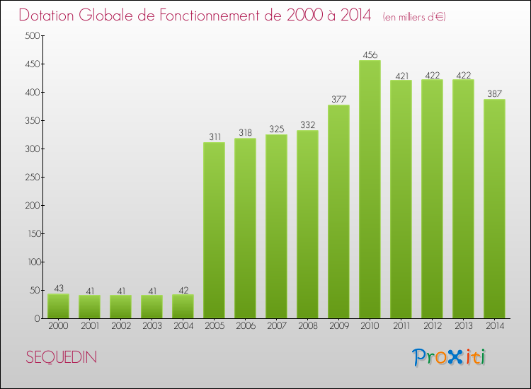 Evolution du montant de la Dotation Globale de Fonctionnement pour la commune de SEQUEDIN de 2000 à 2014 Evolution du montant de la Dotation Globale de Fonctionnement pour SEQUEDIN de 2000 à 2014