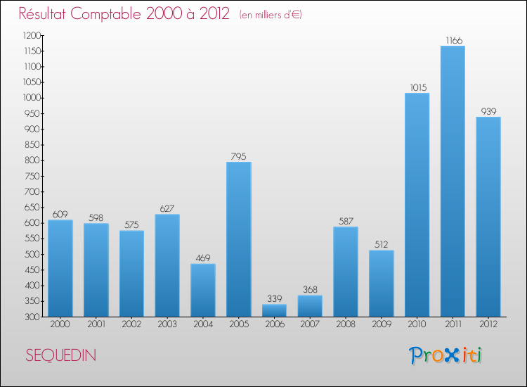 Evolution du résultat comptable pour la commune de SEQUEDIN de 2000 à 2012 Evolution du résultat comptable pour SEQUEDIN de 2000 à 2012