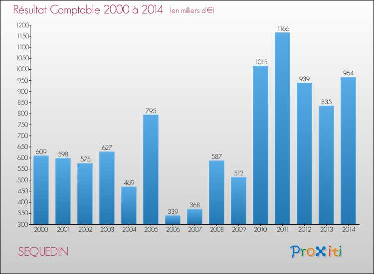 Evolution du résultat comptable pour la commune de SEQUEDIN de 2000 à 2014 Evolution du résultat comptable pour SEQUEDIN de 2000 à 2014
