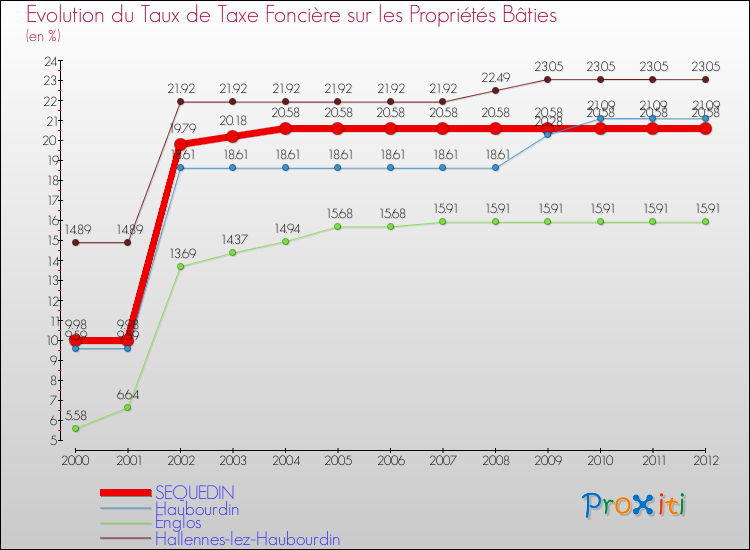Evolution du taux de la taxe foncière sur le bati pour SEQUEDIN et les communes proches de 2000 à 2012 Comparaison des taux de taxe foncière sur le bati pour SEQUEDIN et les communes voisines de 2000 à 2012