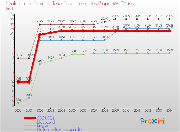 Evolution du taux de la taxe foncière sur le bati pour SEQUEDIN et les communes proches de 2000 à 2014 Comparaison des taux de taxe foncière sur le bati pour SEQUEDIN et les communes voisines de 2000 à 2014