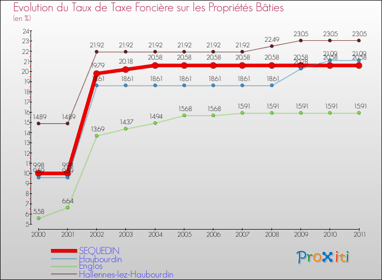 Evolution du taux de la taxe foncière sur le bati pour SEQUEDIN et les communes proches Comparaison des taux de taxe foncière sur le bati pour SEQUEDIN et les communes voisines