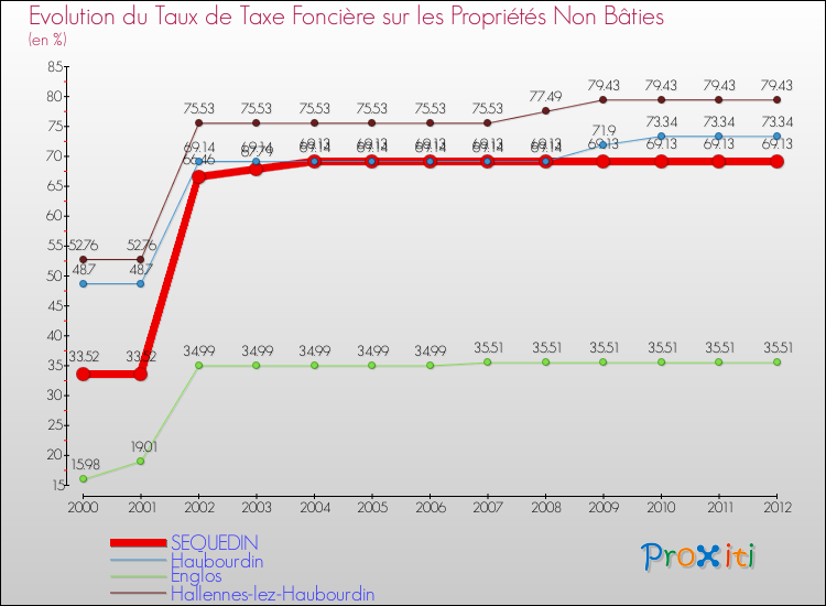 Evolution du taux de la taxe foncière sur les immeubles et terrains non batis pour SEQUEDIN et les communes proches de 2000 à 2012 Comparaison des taux de la taxe foncière sur les immeubles et terrains non batis pour SEQUEDIN et les communes voisines de 2000 à 2012