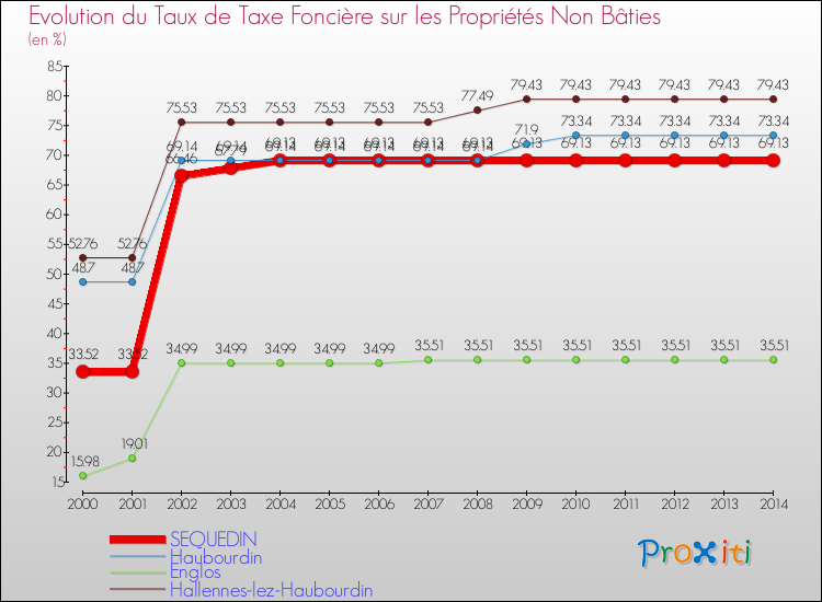 Evolution du taux de la taxe foncière sur les immeubles et terrains non batis pour SEQUEDIN et les communes proches de 2000 à 2014 Comparaison des taux de la taxe foncière sur les immeubles et terrains non batis pour SEQUEDIN et les communes voisines de 2000 à 2014