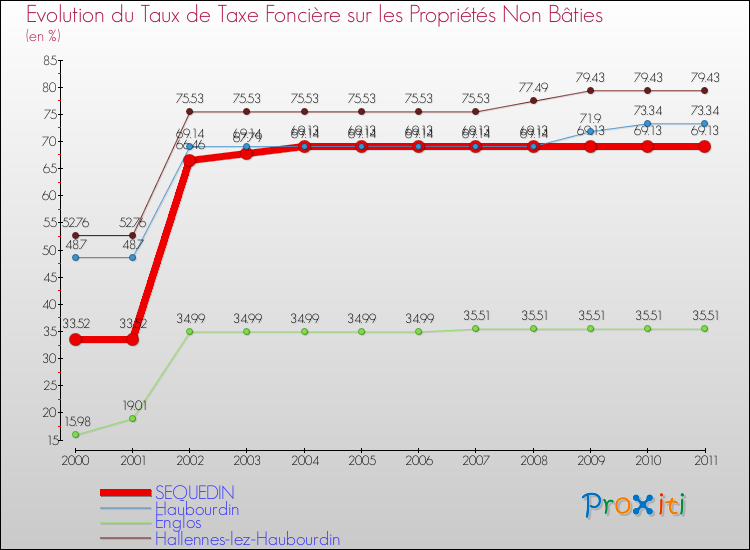 Evolution du taux de la taxe foncière sur les immeubles et terrains non batis pour SEQUEDIN et les communes proches Comparaison des taux de la taxe foncière sur les immeubles et terrains non batis pour SEQUEDIN et les communes voisines
