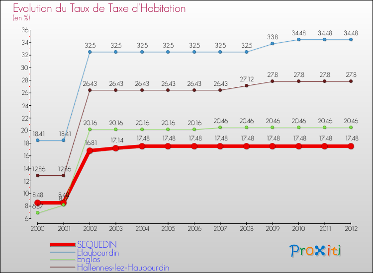 Evolution du taux de la taxe d'habitation pour SEQUEDIN et les communes proches Comparaison des taux de la taxe d'habitation pour SEQUEDIN et les communes voisines