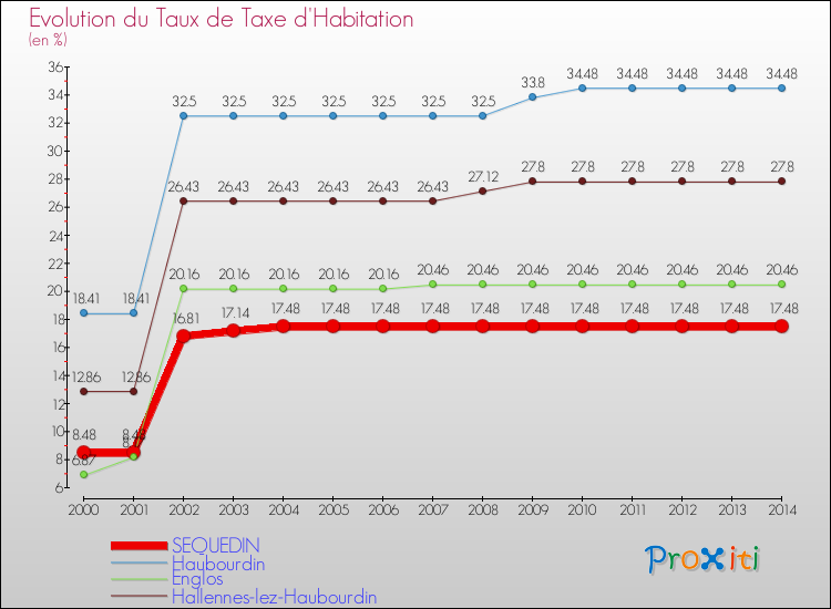 Evolution du taux de la taxe d'habitation pour SEQUEDIN et les communes proches de 2000 à 2014 Comparaison des taux de la taxe d'habitation pour SEQUEDIN et les communes voisines de 2000 à 2014