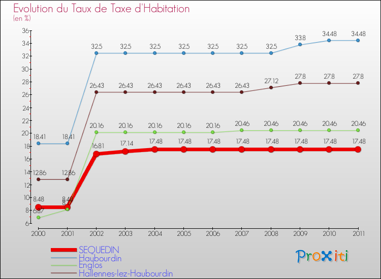 Evolution du taux de la taxe d'habitation pour SEQUEDIN et les communes proches Comparaison des taux de la taxe d'habitation pour SEQUEDIN et les communes voisines