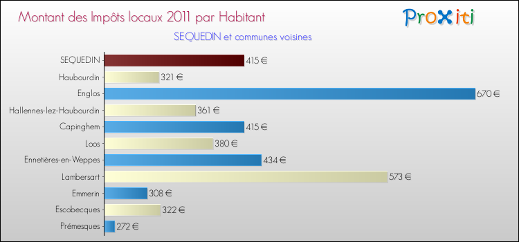 Montant des impôts locaux par Habitant pour SEQUEDIN et les communes proches Comparaison des impôts locaux par habitant pour SEQUEDIN et les communes voisines