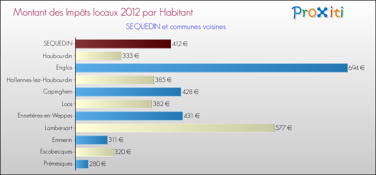 Montant des impôts locaux par Habitant pour SEQUEDIN et les communes proches Comparaison des impôts locaux par habitant pour SEQUEDIN et les communes voisines