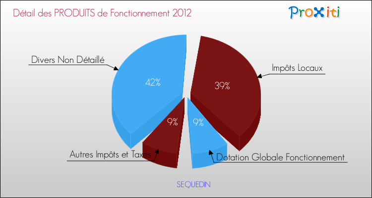 Décomposition du Budget de Fonctionnement 2012 de la commune de SEQUEDIN Budget de Fonctionnement 2012 pour la commune de SEQUEDIN