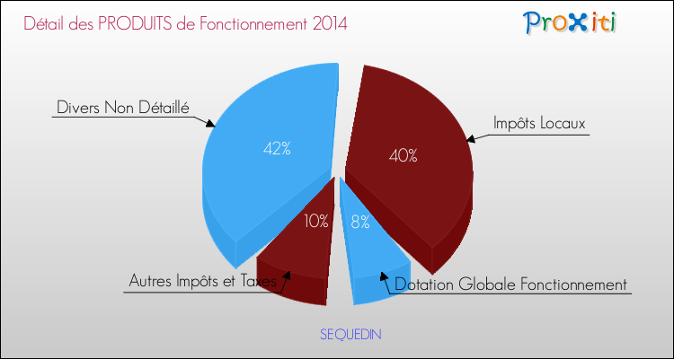 Décomposition du Budget de Fonctionnement 2014 de la commune de SEQUEDIN Budget de Fonctionnement 2014 pour la commune de SEQUEDIN
