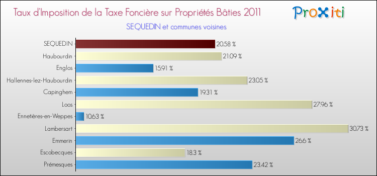 Taux d'imposition de la taxe foncière sur le bati 2011 pour SEQUEDIN et les communes proches Comparaison des taux d'imposition de la taxe foncière sur le bati 2011 pour SEQUEDIN et les communes voisines