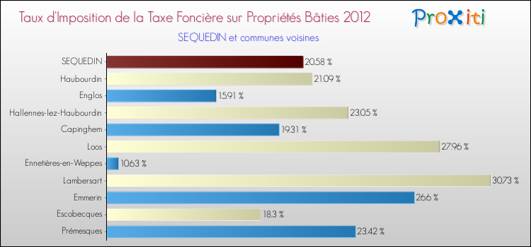Taux d'imposition de la taxe foncière sur le bati 2012 pour SEQUEDIN et les communes proches Comparaison des taux d'imposition de la taxe foncière sur le bati 2012 pour SEQUEDIN et les communes voisines
