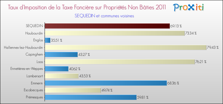 Taux d'imposition de la taxe foncière sur les immeubles et terrains non batis 2011 pour SEQUEDIN et les communes proches Comparaison des taux d'imposition de la taxe foncière sur les immeubles et terrains non batis 2011 pour SEQUEDIN et les communes voisines