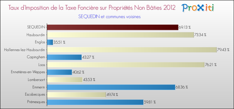 Taux d'imposition de la taxe foncière sur les immeubles et terrains non batis 2012 pour SEQUEDIN et les communes proches Comparaison des taux d'imposition de la taxe foncière sur les immeubles et terrains non batis 2012 pour SEQUEDIN et les communes voisines