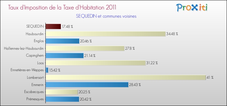 Taux d'imposition de la taxe d'habitation 2011 pour SEQUEDIN et les communes proches Comparaison des taux d'imposition de la taxe d'habitation 2011 pour SEQUEDIN et les communes voisines