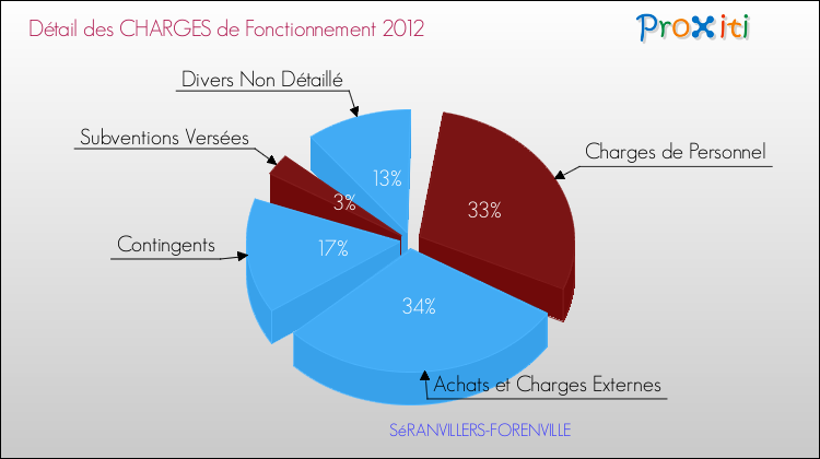 Décomposition des Charges de Fonctionnement 2012 de la commune de SéRANVILLERS-FORENVILLE Charges de Fonctionnement 2012 pour la commune de SéRANVILLERS-FORENVILLE