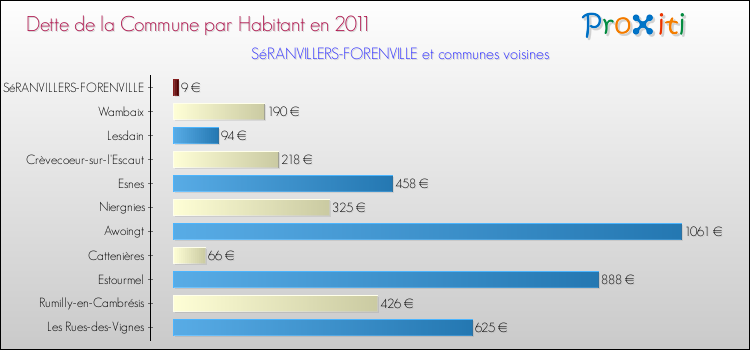 Dette par habitant de la commune en 2011 pour SéRANVILLERS-FORENVILLE et les communes proches Comparaison de la dette par habitant de la commune en 2011 pour SéRANVILLERS-FORENVILLE et les communes voisines
