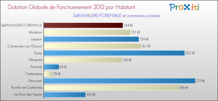 Montant des dotations globales de fonctionnement DGF par Habitant pour SéRANVILLERS-FORENVILLE et les communes proches Comparaison des des dotations globales de fonctionnement DGF par habitant pour SéRANVILLERS-FORENVILLE et les communes voisines