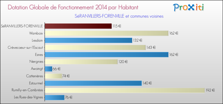 Montant des dotations globales de fonctionnement DGF par Habitant pour SéRANVILLERS-FORENVILLE et les communes proches en 2014. Comparaison des des dotations globales de fonctionnement DGF par habitant pour SéRANVILLERS-FORENVILLE et les communes voisines en 2014.