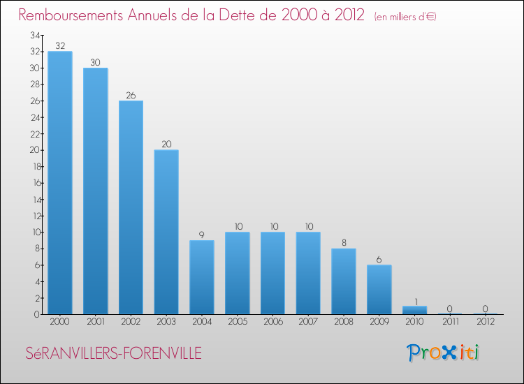 Evolution de l'annuité de la dette pour la commune de SéRANVILLERS-FORENVILLE de 2000 à 2012 Annuités de la dette pour SéRANVILLERS-FORENVILLE de 2000 à 2012