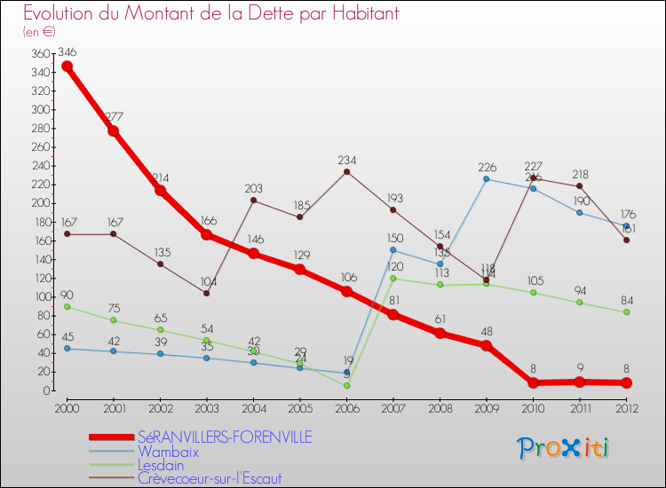 Evolution de la dette par habitant pour la commune de SéRANVILLERS-FORENVILLE et les communes proches de 2000 à 2012 Comparaison de la dette par habitant pour SéRANVILLERS-FORENVILLE et les communes voisines de 2000 à 2012