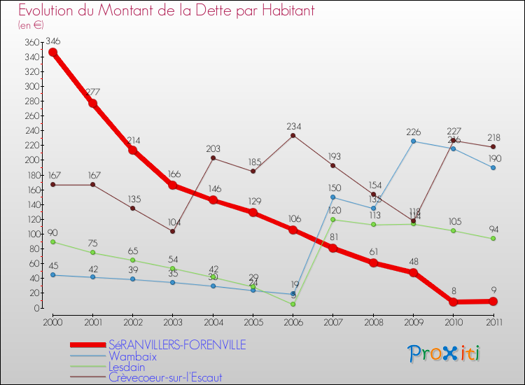 Evolution de la dette par habitant pour la commune de SéRANVILLERS-FORENVILLE et les communes proches Comparaison de la dette par habitant pour SéRANVILLERS-FORENVILLE et les communes voisines