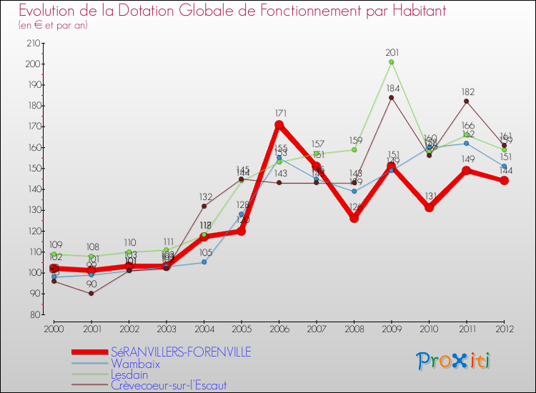 Evolution et montant de la dotation globale de fonctionnement par Habitant pour SéRANVILLERS-FORENVILLE et les communes proches Comparaison des dotations globales de fonctionnement par habitant pour SéRANVILLERS-FORENVILLE et les communes voisines