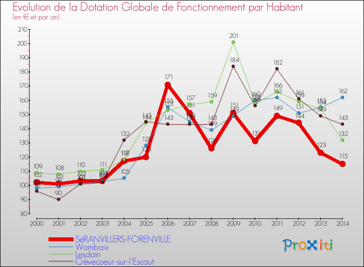 Evolution et montant de la dotation globale de fonctionnement par Habitant pour SéRANVILLERS-FORENVILLE et les communes proches de 2000 à 2014. Comparaison des dotations globales de fonctionnement par habitant pour SéRANVILLERS-FORENVILLE et les communes voisines de 2000 à 2014.
