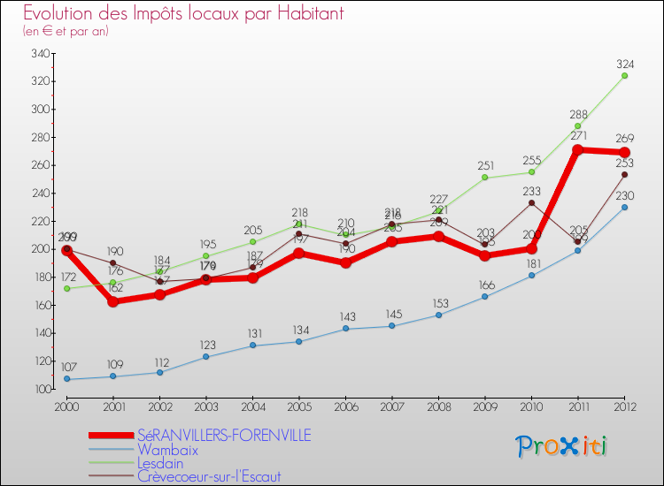 Evolution et montant des impôts locaux par Habitant pour SéRANVILLERS-FORENVILLE et les communes proches Comparaison des impôts locaux par habitant pour SéRANVILLERS-FORENVILLE et les communes voisines