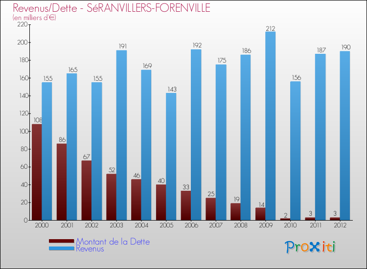 Evolution comparée de la dette et des revenus pour la commune de SéRANVILLERS-FORENVILLE de 2000 à 2012 Comparaison de la dette et des revenus pour SéRANVILLERS-FORENVILLE de 2000 à 2012