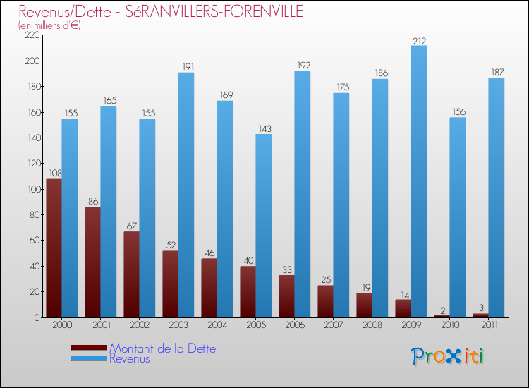 Evolution comparée de la dette et des revenus pour la commune de SéRANVILLERS-FORENVILLE de 2000 à 2011 Comparaison de la dette et des revenus pour SéRANVILLERS-FORENVILLE de 2000 à 2011