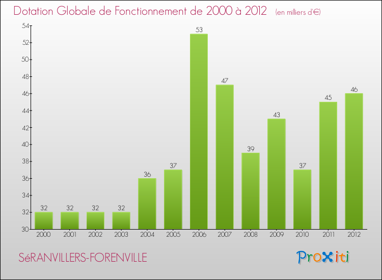 Evolution du montant de la Dotation Globale de Fonctionnement pour la commune de SéRANVILLERS-FORENVILLE de 2000 à 2012 Evolution du montant de la Dotation Globale de Fonctionnement pour SéRANVILLERS-FORENVILLE de 2000 à 2012