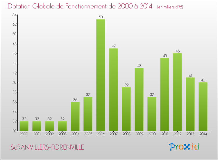 Evolution du montant de la Dotation Globale de Fonctionnement pour la commune de SéRANVILLERS-FORENVILLE de 2000 à 2014 Evolution du montant de la Dotation Globale de Fonctionnement pour SéRANVILLERS-FORENVILLE de 2000 à 2014