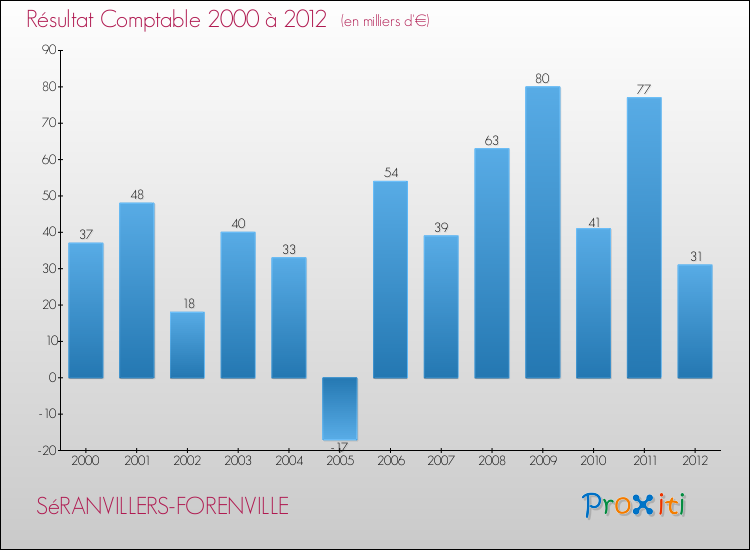 Evolution du résultat comptable pour la commune de SéRANVILLERS-FORENVILLE de 2000 à 2012 Evolution du résultat comptable pour SéRANVILLERS-FORENVILLE de 2000 à 2012