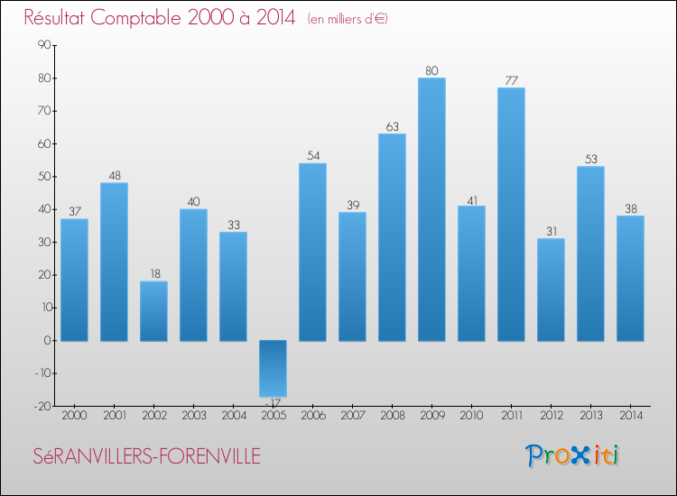 Evolution du résultat comptable pour la commune de SéRANVILLERS-FORENVILLE de 2000 à 2014 Evolution du résultat comptable pour SéRANVILLERS-FORENVILLE de 2000 à 2014