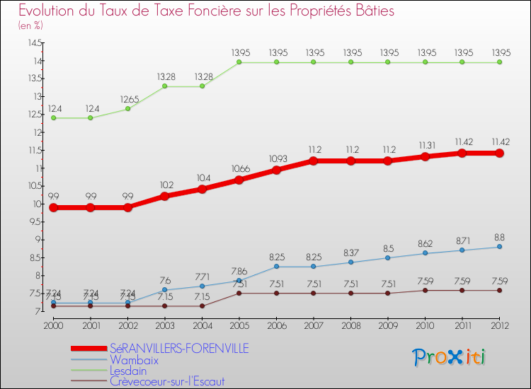 Evolution du taux de la taxe foncière sur le bati pour SéRANVILLERS-FORENVILLE et les communes proches de 2000 à 2012 Comparaison des taux de taxe foncière sur le bati pour SéRANVILLERS-FORENVILLE et les communes voisines de 2000 à 2012