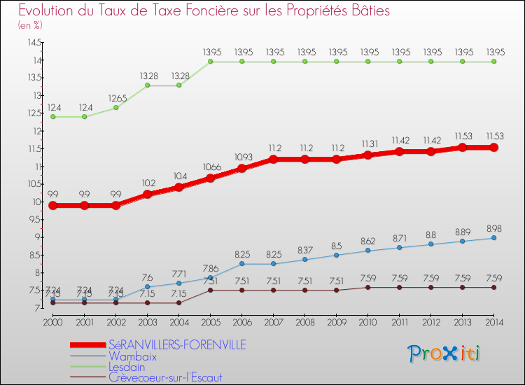 Evolution du taux de la taxe foncière sur le bati pour SéRANVILLERS-FORENVILLE et les communes proches de 2000 à 2014 Comparaison des taux de taxe foncière sur le bati pour SéRANVILLERS-FORENVILLE et les communes voisines de 2000 à 2014