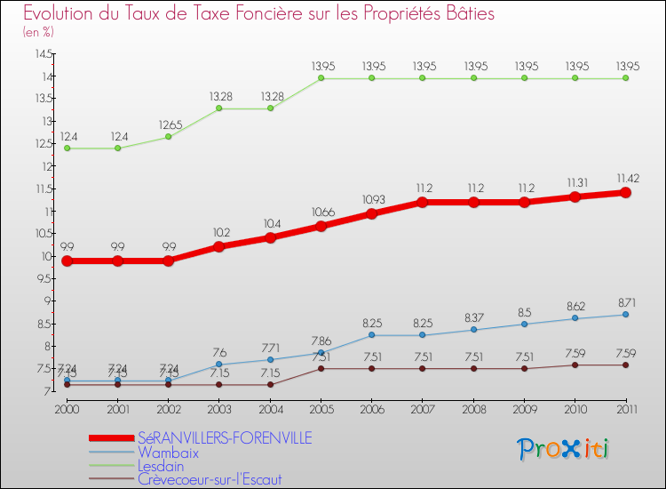 Evolution du taux de la taxe foncière sur le bati pour SéRANVILLERS-FORENVILLE et les communes proches Comparaison des taux de taxe foncière sur le bati pour SéRANVILLERS-FORENVILLE et les communes voisines