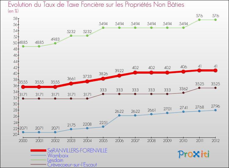 Evolution du taux de la taxe foncière sur les immeubles et terrains non batis pour SéRANVILLERS-FORENVILLE et les communes proches de 2000 à 2012 Comparaison des taux de la taxe foncière sur les immeubles et terrains non batis pour SéRANVILLERS-FORENVILLE et les communes voisines de 2000 à 2012