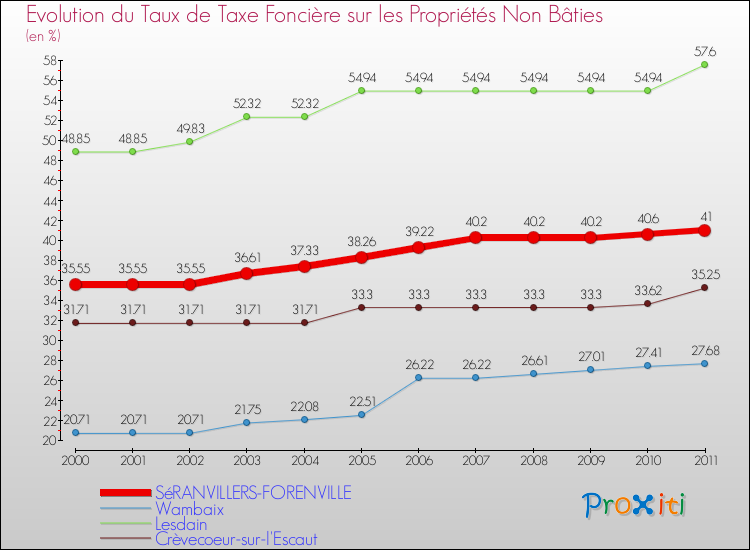 Evolution du taux de la taxe foncière sur les immeubles et terrains non batis pour SéRANVILLERS-FORENVILLE et les communes proches Comparaison des taux de la taxe foncière sur les immeubles et terrains non batis pour SéRANVILLERS-FORENVILLE et les communes voisines