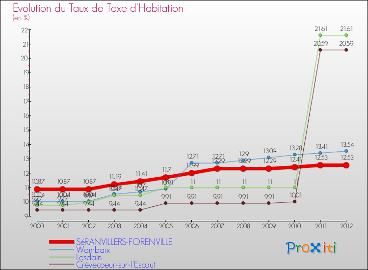 Evolution du taux de la taxe d'habitation pour SéRANVILLERS-FORENVILLE et les communes proches Comparaison des taux de la taxe d'habitation pour SéRANVILLERS-FORENVILLE et les communes voisines