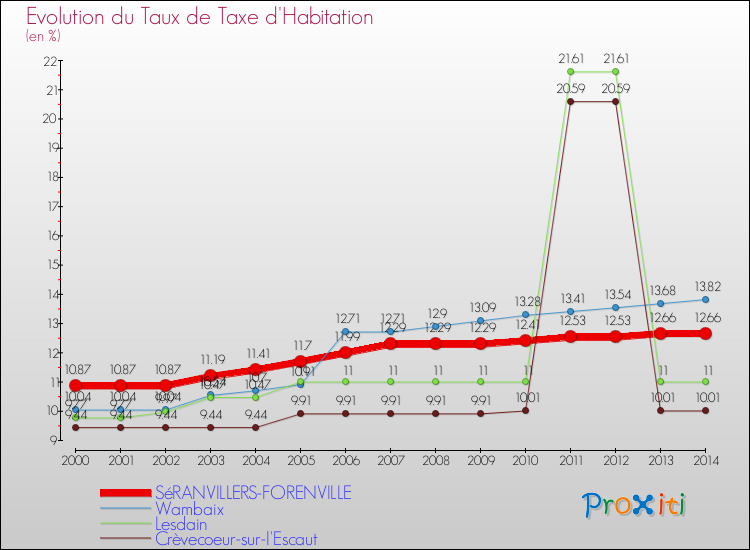 Evolution du taux de la taxe d'habitation pour SéRANVILLERS-FORENVILLE et les communes proches de 2000 à 2014 Comparaison des taux de la taxe d'habitation pour SéRANVILLERS-FORENVILLE et les communes voisines de 2000 à 2014
